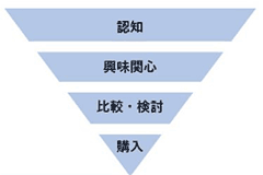 認知・興味関心・比較検討・購入