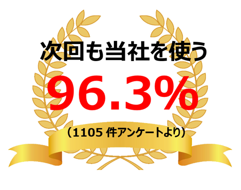 次回も当社を使う 96.3%（1105件アンケートより）